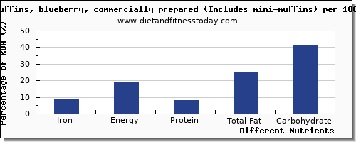 chart to show highest iron in blueberry muffins per 100g